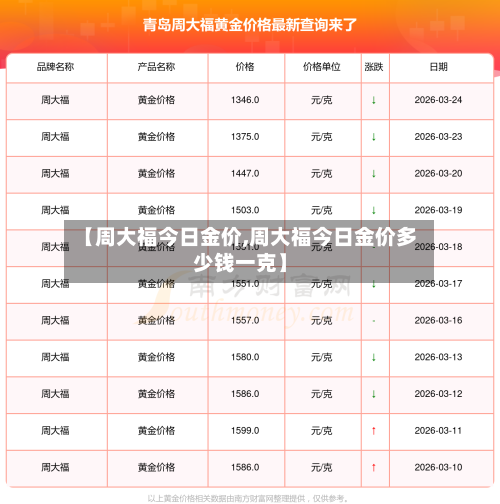 【周大福今日金价,周大福今日金价多少钱一克】