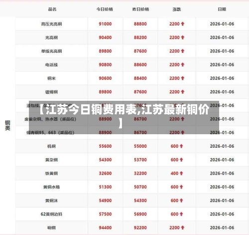 【江苏今日铜费用表,江苏最新铜价】-第3张图片