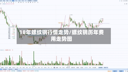 18年螺纹钢行情走势/螺纹钢历年费用走势图