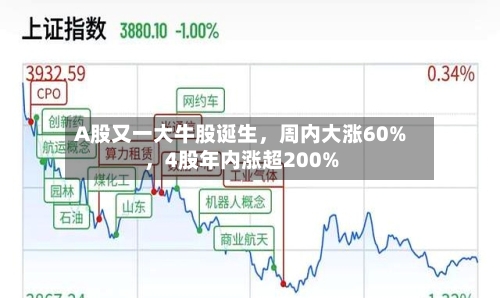 A股又一大牛股诞生	，周内大涨60%，4股年内涨超200%-第2张图片