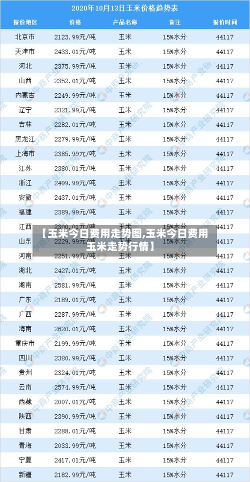 【玉米今日费用走势图,玉米今日费用玉米走势行情】