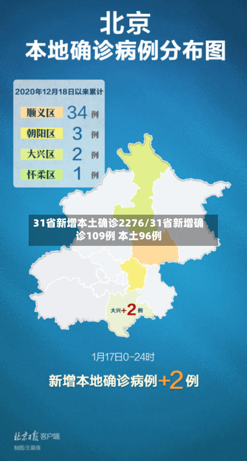 31省新增本土确诊2276/31省新增确诊109例 本土96例-第3张图片
